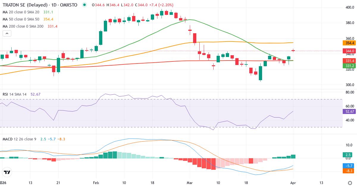 Technische Analyse von Traton (8TRA.ST) – RSI 48, MACD negativ (bärisch), tägliche Candlestick-Grafik April 2026