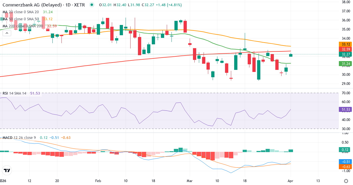 Technische Analyse von Commerzbank (CBK.XETRA) – RSI 45, MACD negativ (bärisch), tägliche Candlestick-Grafik April 2026