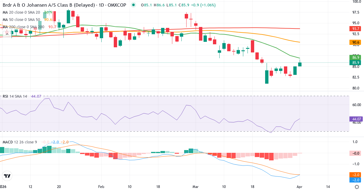 Technische Analyse von Brdr A&O Johansen (AOJ-B.CO) – RSI 49, MACD negativ (bärisch), tägliche Candlestick-Grafik April 2026