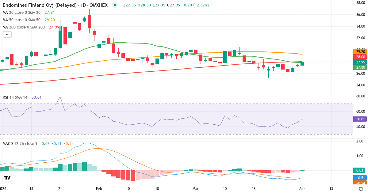 Teknisk analyse av Endomines Finland (PAMPALO.HE) – RSI 45, MACD negativ (bearish), daglig candlestick-graf april 2026