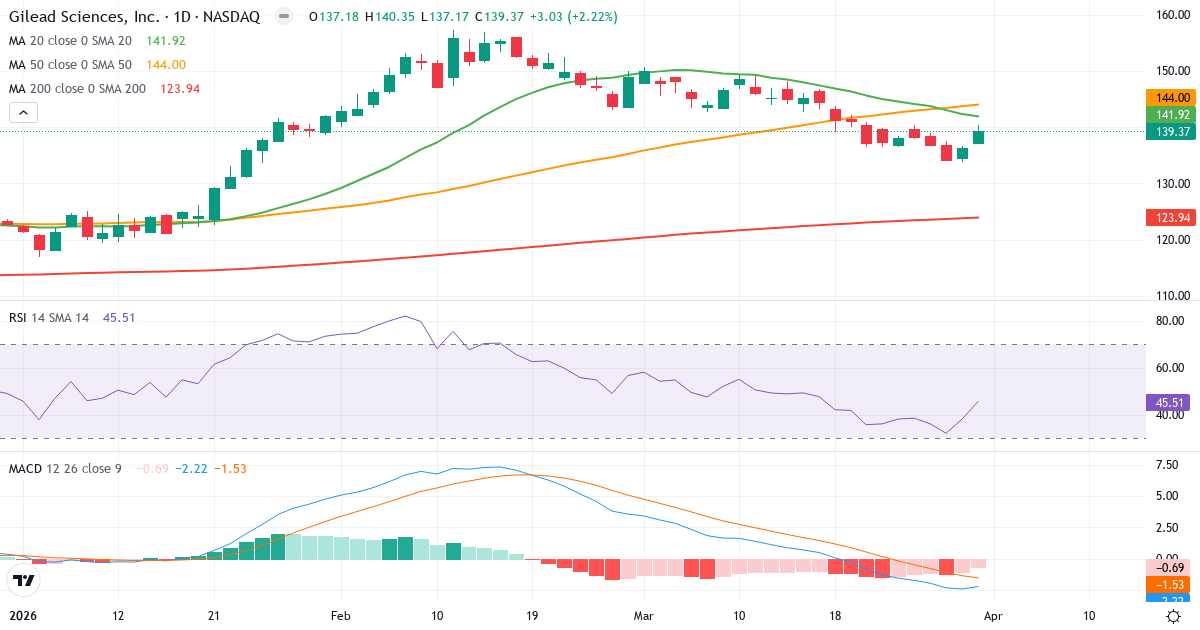 Teknisk analyse av Gilead Sciences (GILD.US) – RSI 46, MACD negativ (bearish), daglig candlestick-graf april 2026