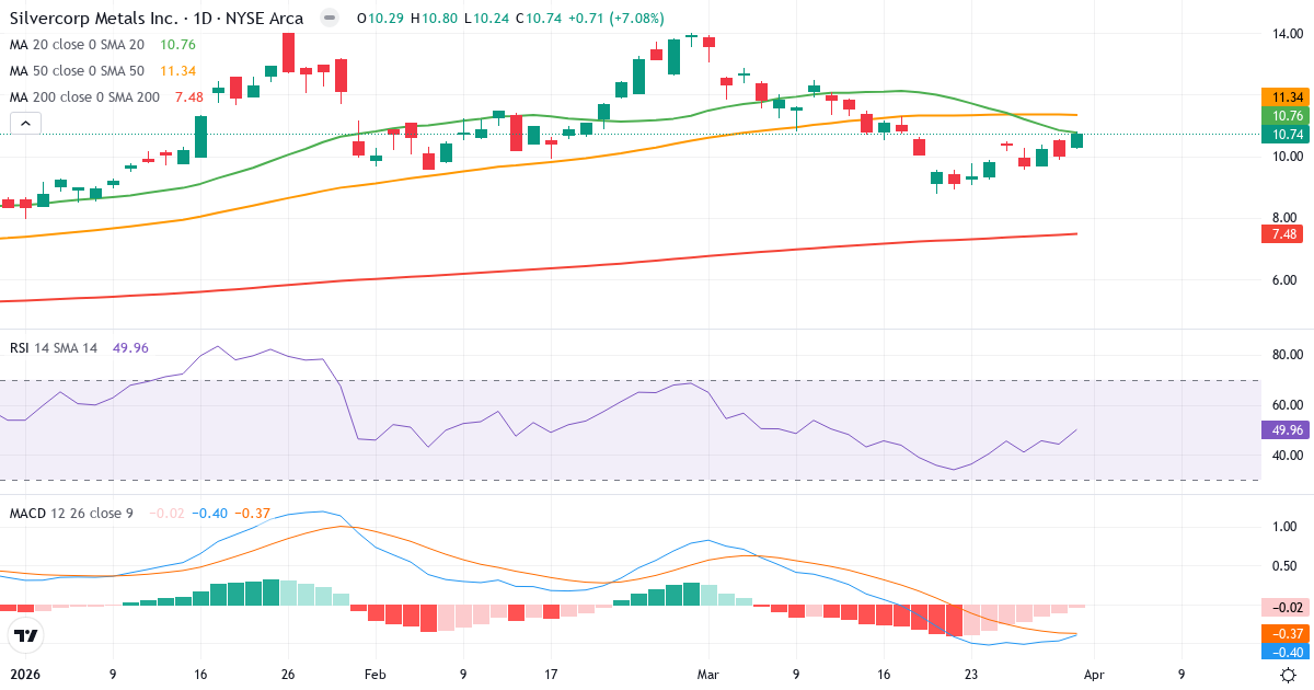 Technische Analyse von Silvercorp Metals (SVM.US) – RSI 50, MACD negativ (bärisch), tägliche Candlestick-Grafik April 2026