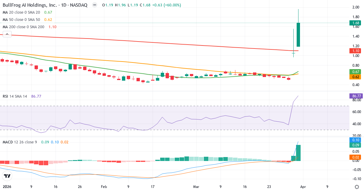 Technische Analyse von Bullfrog AI (BFRG.US) – RSI 87, MACD positiv (bullisch), tägliche Candlestick-Grafik April 2026