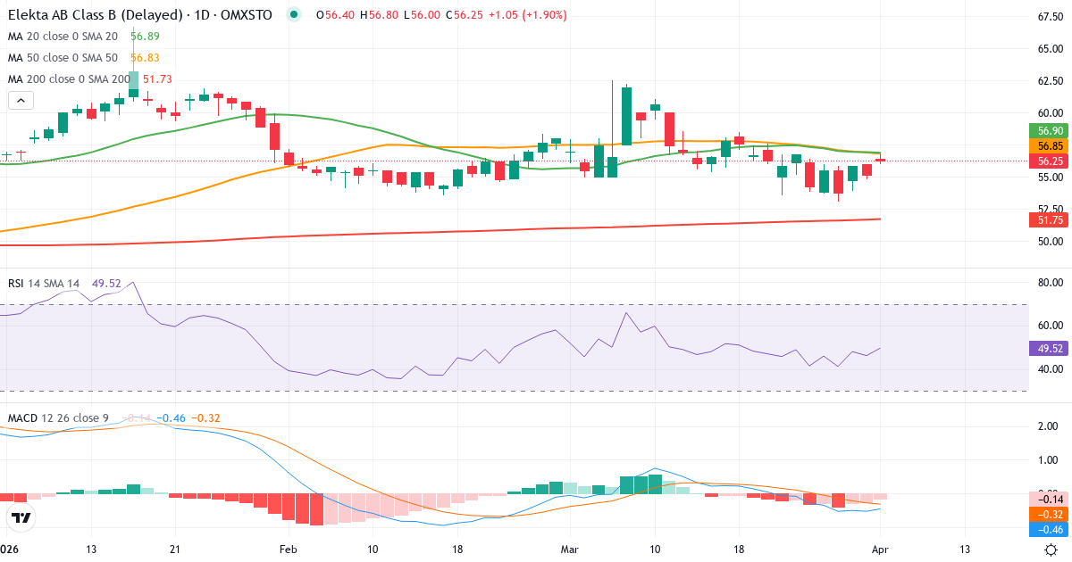 Technische Analyse von Elekta (EKTA-B.ST) – RSI 47, MACD negativ (bärisch), tägliche Candlestick-Grafik April 2026