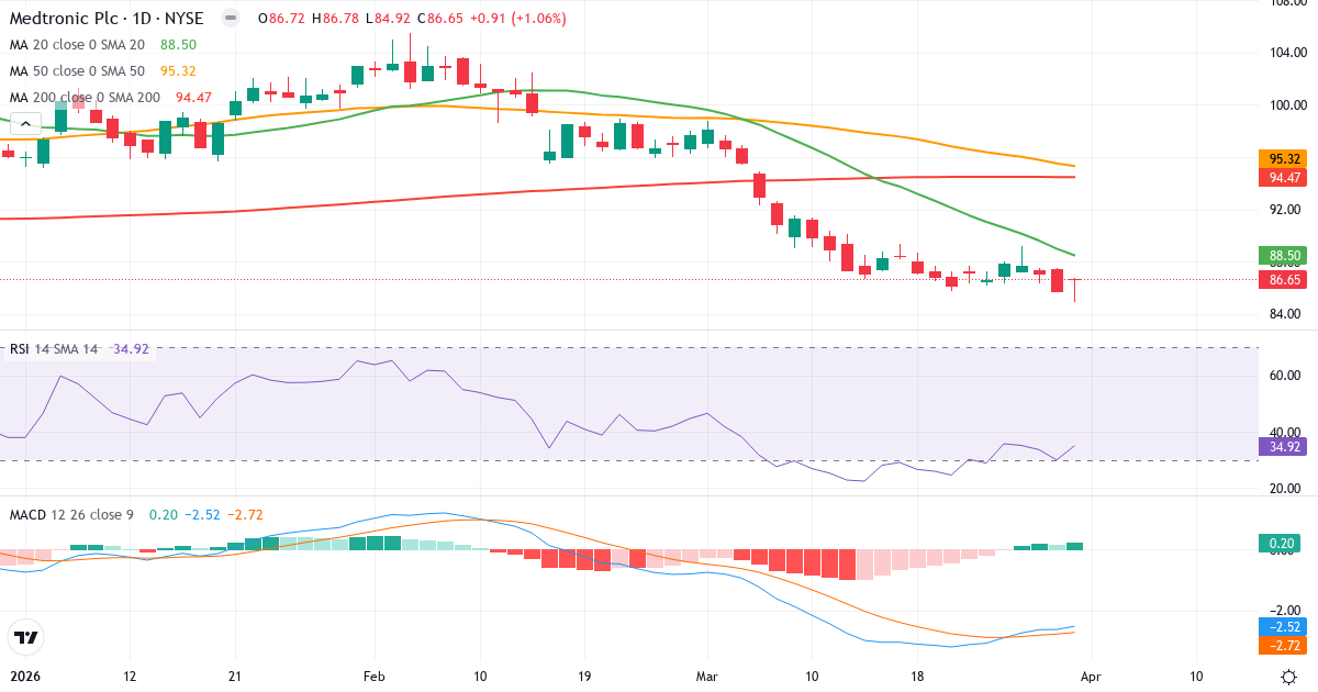 Teknisk analyse av Medtronic (MDT.US) – RSI 37, MACD negativ (bearish), daglig candlestick-graf april 2026