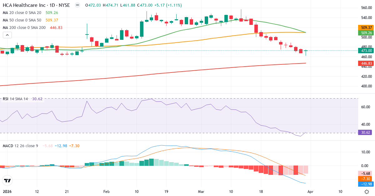 Teknisk analyse av HCA Healthcare (HCA.US) – RSI 31, MACD negativ (bearish), daglig candlestick-graf april 2026