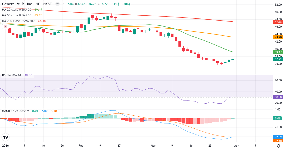 Technische Analyse von General Mills (GIS.US) – RSI 31, MACD negativ (bärisch), tägliche Candlestick-Grafik April 2026
