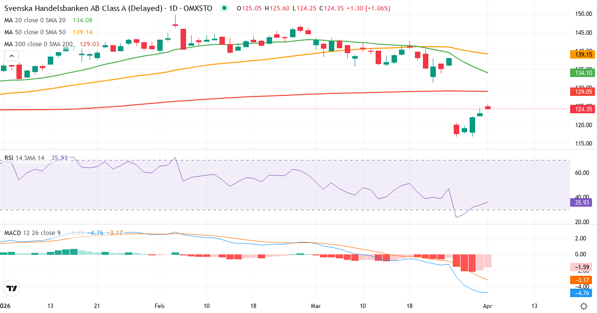 Technische Analyse von Svenska Handelsbanken (SHB-A.ST) – RSI 54, MACD negativ (bärisch), tägliche Candlestick-Grafik April 2026