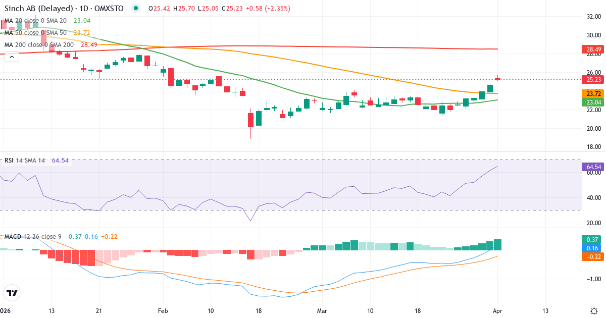 Teknisk analyse av Sinch (SINCH.ST) – RSI 61, MACD negativ (bearish), daglig candlestick-graf april 2026