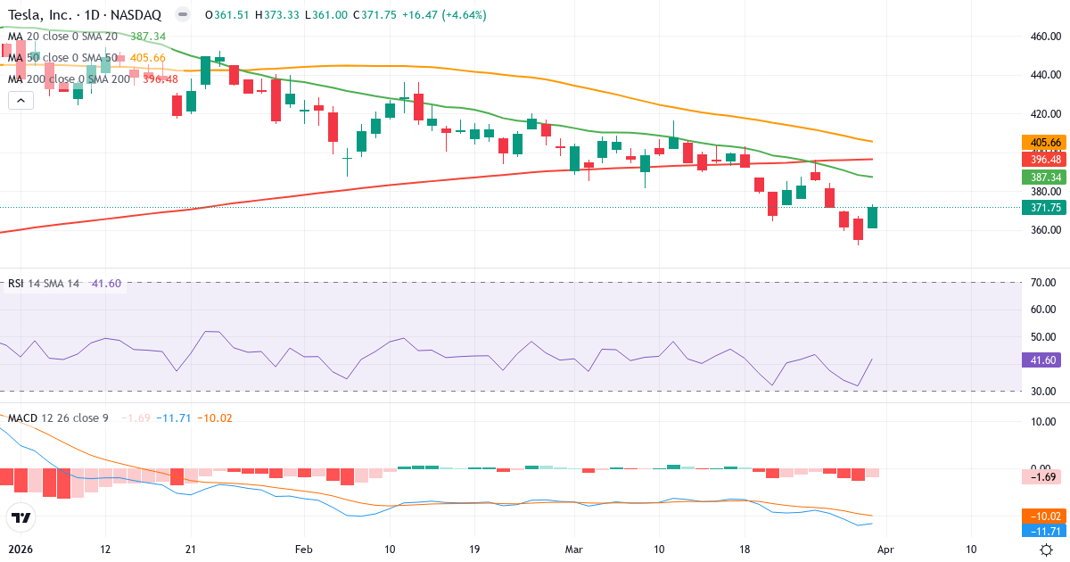 Teknisk analyse av Tesla (TSLA.US) – RSI 42, MACD negativ (bearish), daglig candlestick-graf april 2026