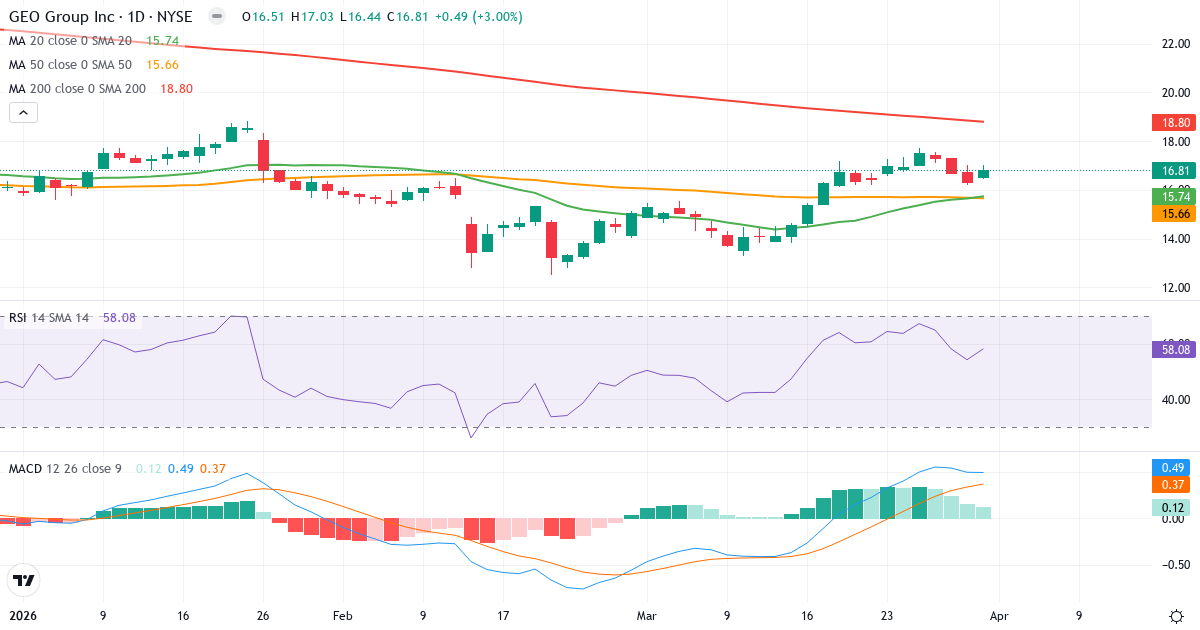 Technische Analyse von The GEO (GEO.US) – RSI 58, MACD positiv (bullisch), tägliche Candlestick-Grafik April 2026