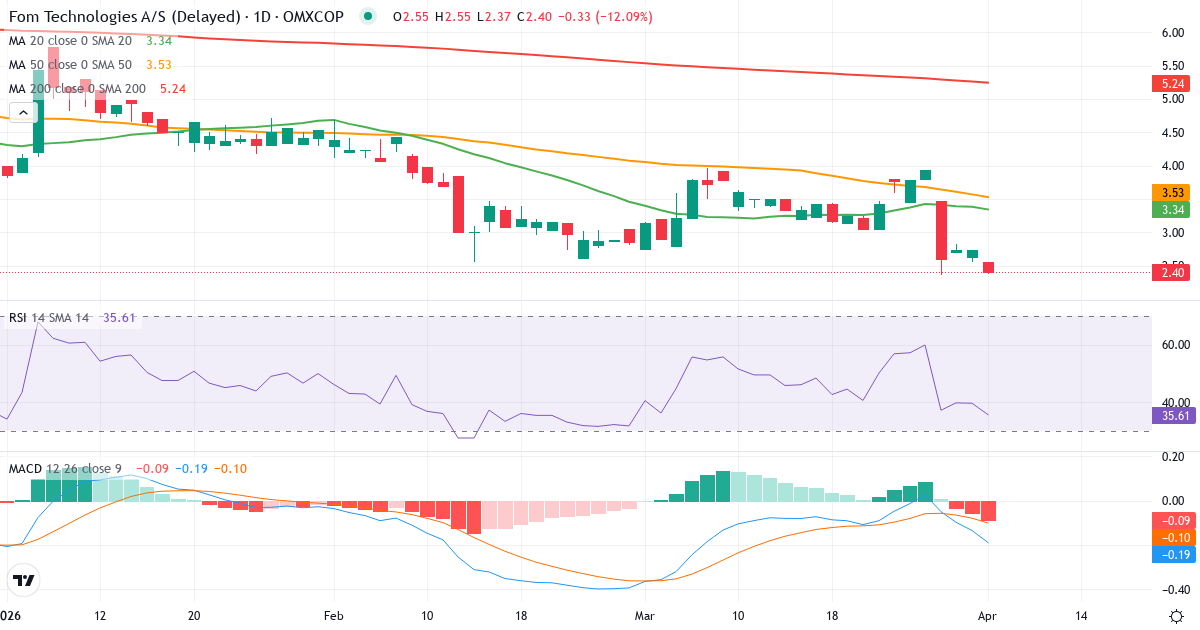 Technische Analyse von FOM Technologies (FOM.CO) – RSI 40, MACD negativ (bärisch), tägliche Candlestick-Grafik April 2026