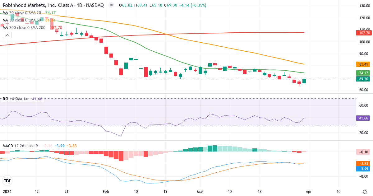 Technische Analyse von Robinhood Markets (HOOD.US) – RSI 42, MACD negativ (bärisch), tägliche Candlestick-Grafik April 2026