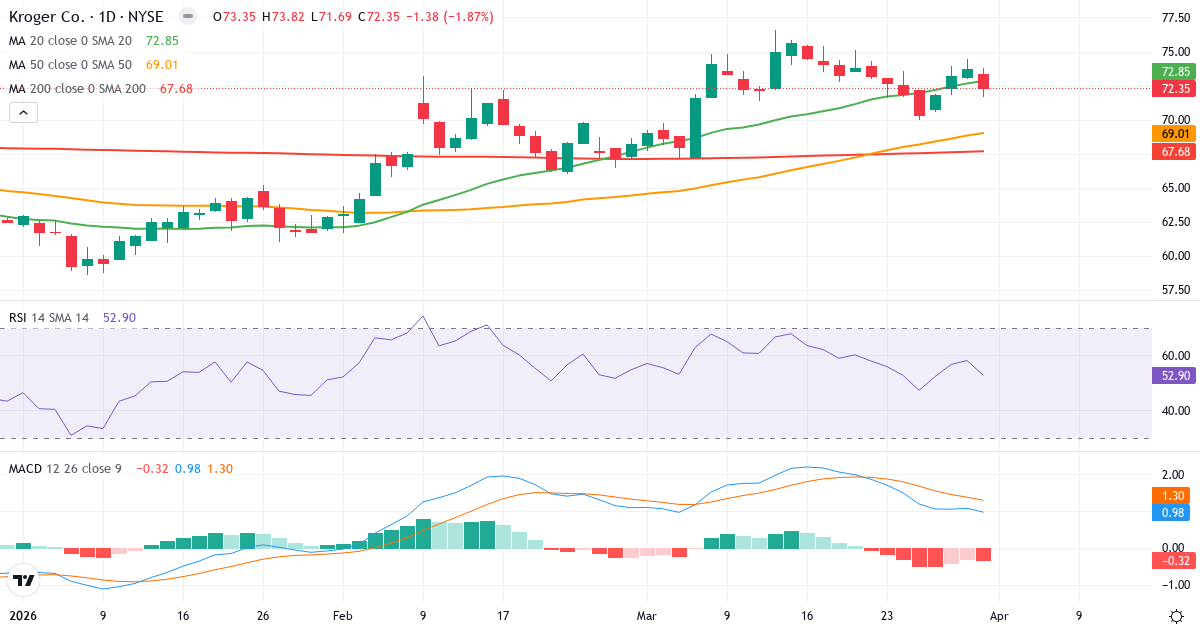 Technische Analyse von The Kroger (KR.US) – RSI 53, MACD positiv (bullisch), tägliche Candlestick-Grafik April 2026