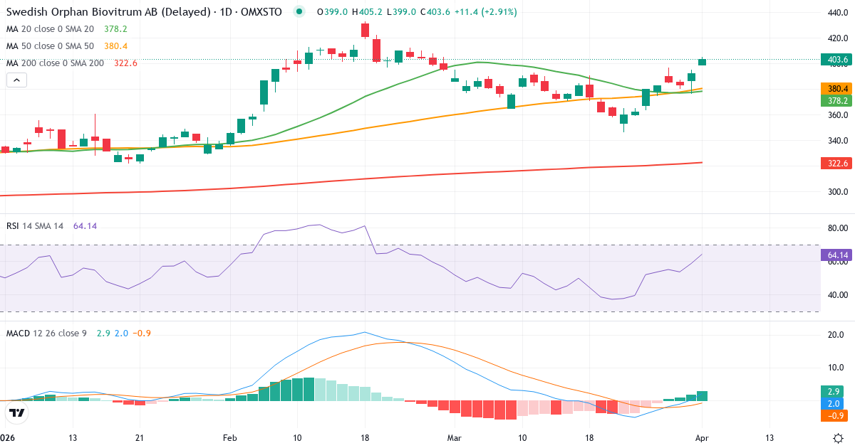 Technische Analyse von Swedish Orphan Biovitrum (SOBI.ST) – RSI 59, MACD positiv (bullisch), tägliche Candlestick-Grafik April 2026