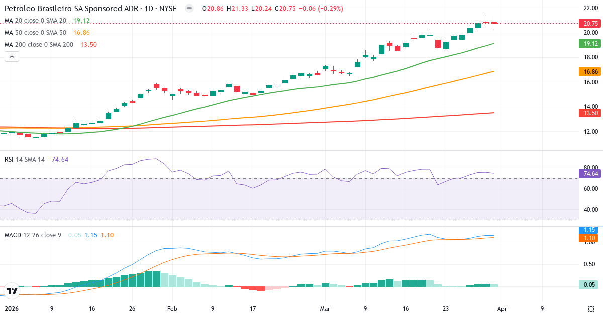 Teknisk analyse av Petróleo Brasileiro S.A. - Petrobras (PBR.US) – RSI 75, MACD positiv (bullish), daglig candlestick-graf april 2026