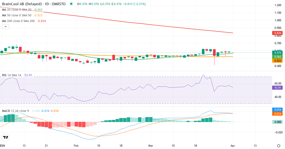 Teknisk analyse av BrainCool (BRAIN.ST) – RSI 57, MACD positiv (bullish), daglig candlestick-graf april 2026