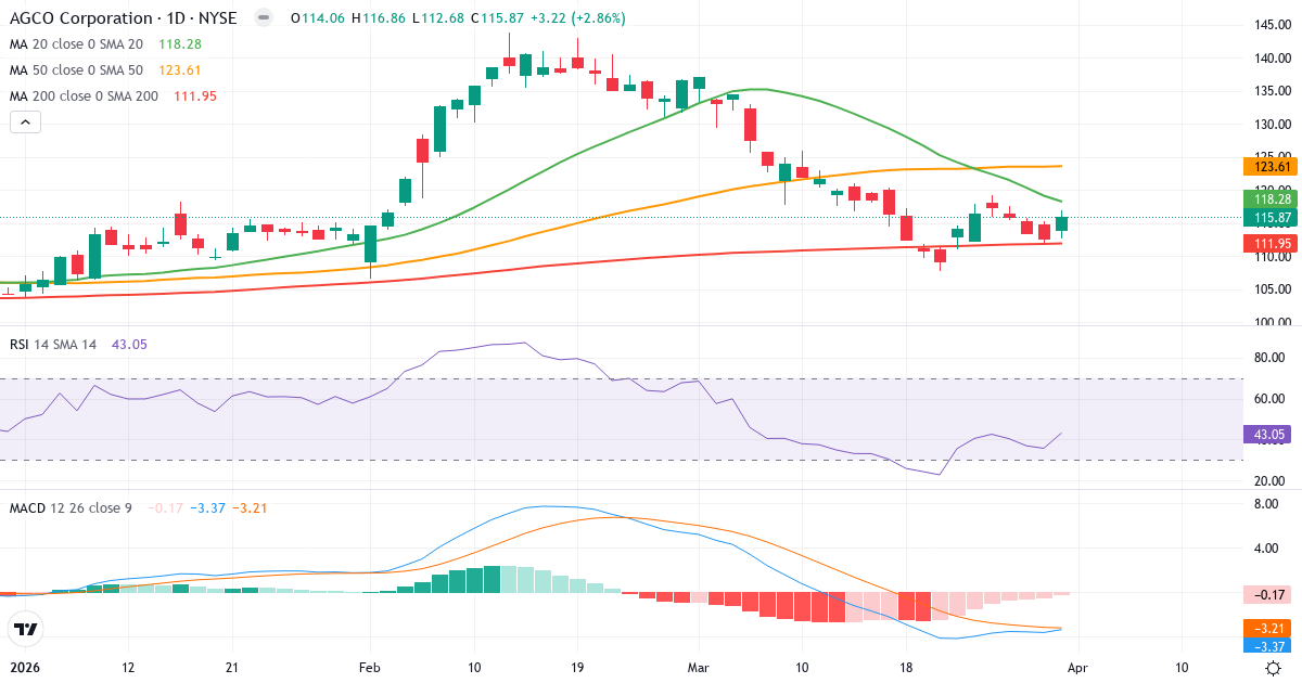 Technische Analyse von  (AGCO.US) – RSI 43, MACD negativ (bärisch), tägliche Candlestick-Grafik April 2026
