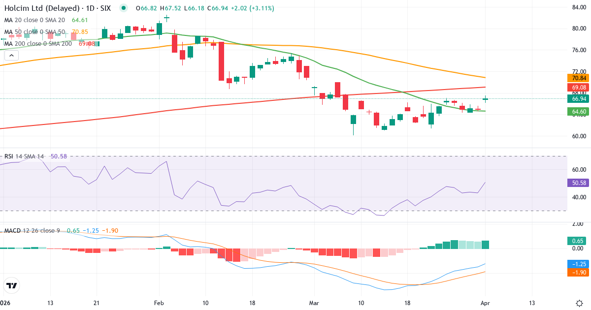 Technische Analyse von Holcim (HOLN.SW) – RSI 43, MACD negativ (bärisch), tägliche Candlestick-Grafik April 2026