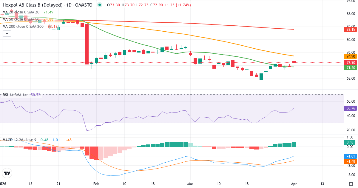 Technische Analyse von HEXPOL (HPOL-B.ST) – RSI 45, MACD negativ (bärisch), tägliche Candlestick-Grafik April 2026