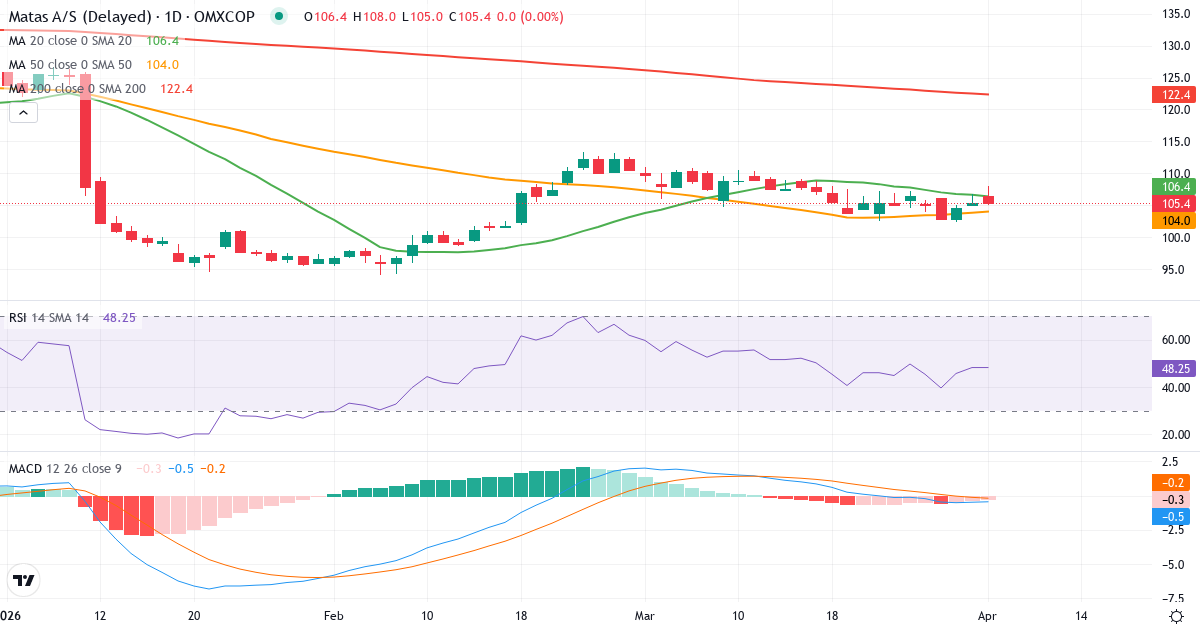 Teknisk analyse av Matas (MATAS.CO) – RSI 48, MACD negativ (bearish), daglig candlestick-graf april 2026