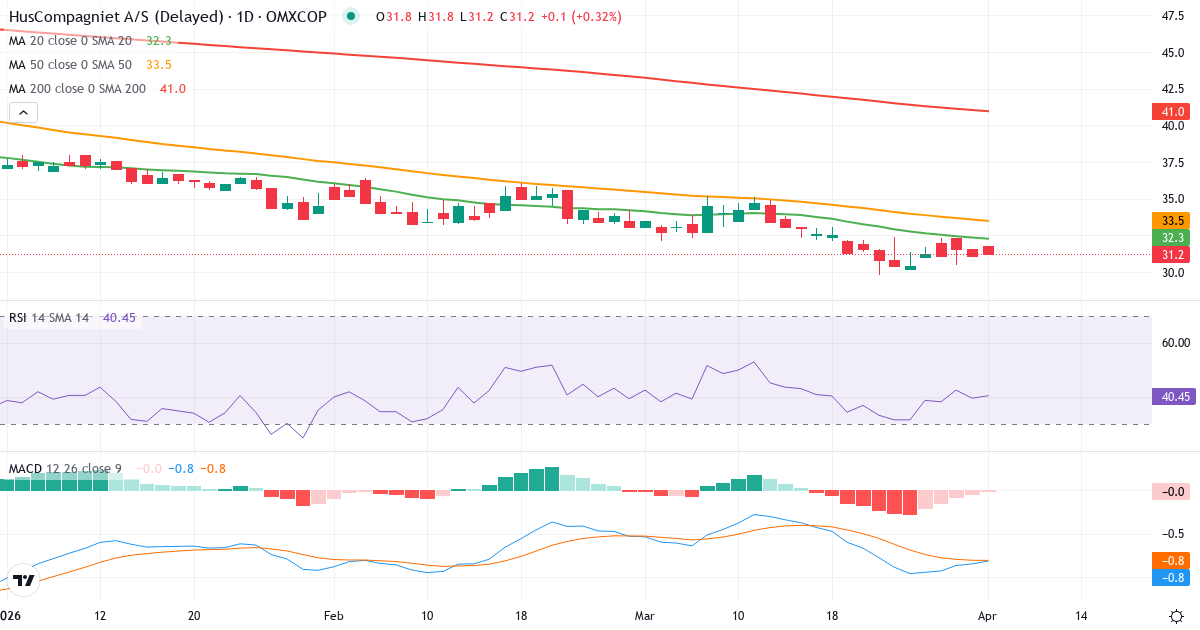 Technische Analyse von HusCompagniet (HUSCO.CO) – RSI 40, MACD negativ (bärisch), tägliche Candlestick-Grafik April 2026