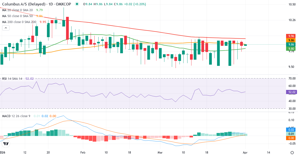 Technische Analyse von Columbus (COLUM.CO) – RSI 51, MACD positiv (bullisch), tägliche Candlestick-Grafik April 2026