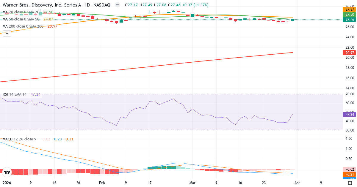 Teknisk analyse av Warner Bros. Discovery (WBD.US) – RSI 47, MACD negativ (bearish), daglig candlestick-graf april 2026