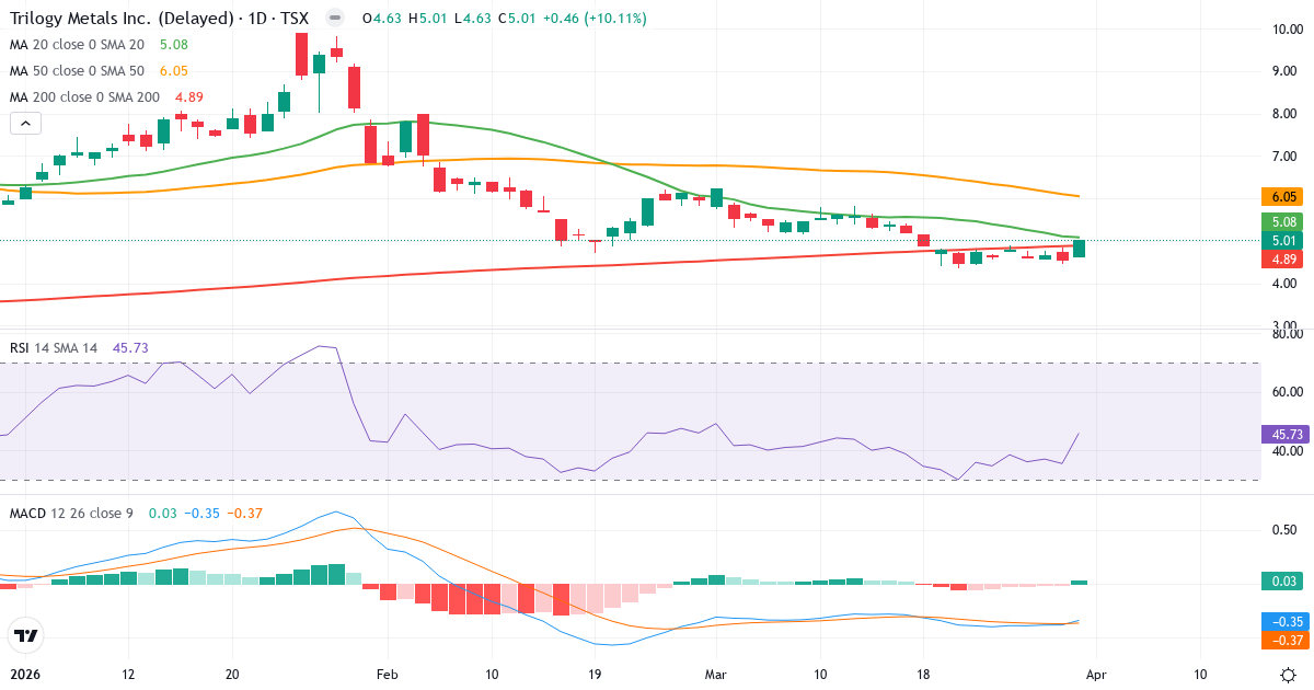 Technische Analyse von Trilogy Metals (TMQ.TO) – RSI 46, MACD negativ (bärisch), tägliche Candlestick-Grafik April 2026