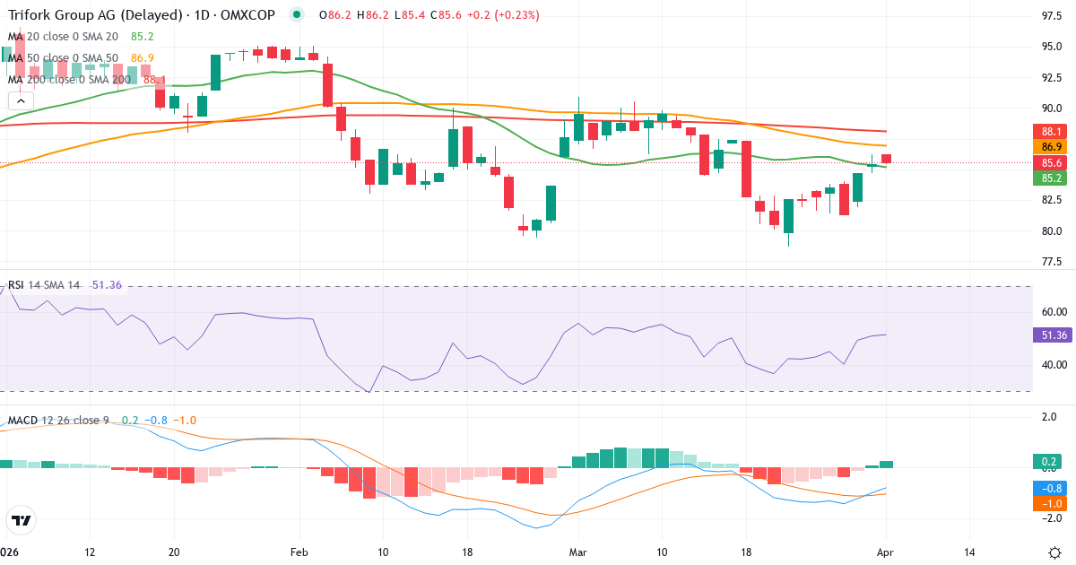 Technische Analyse von Trifork Holding (TRIFOR.CO) – RSI 51, MACD negativ (bärisch), tägliche Candlestick-Grafik April 2026