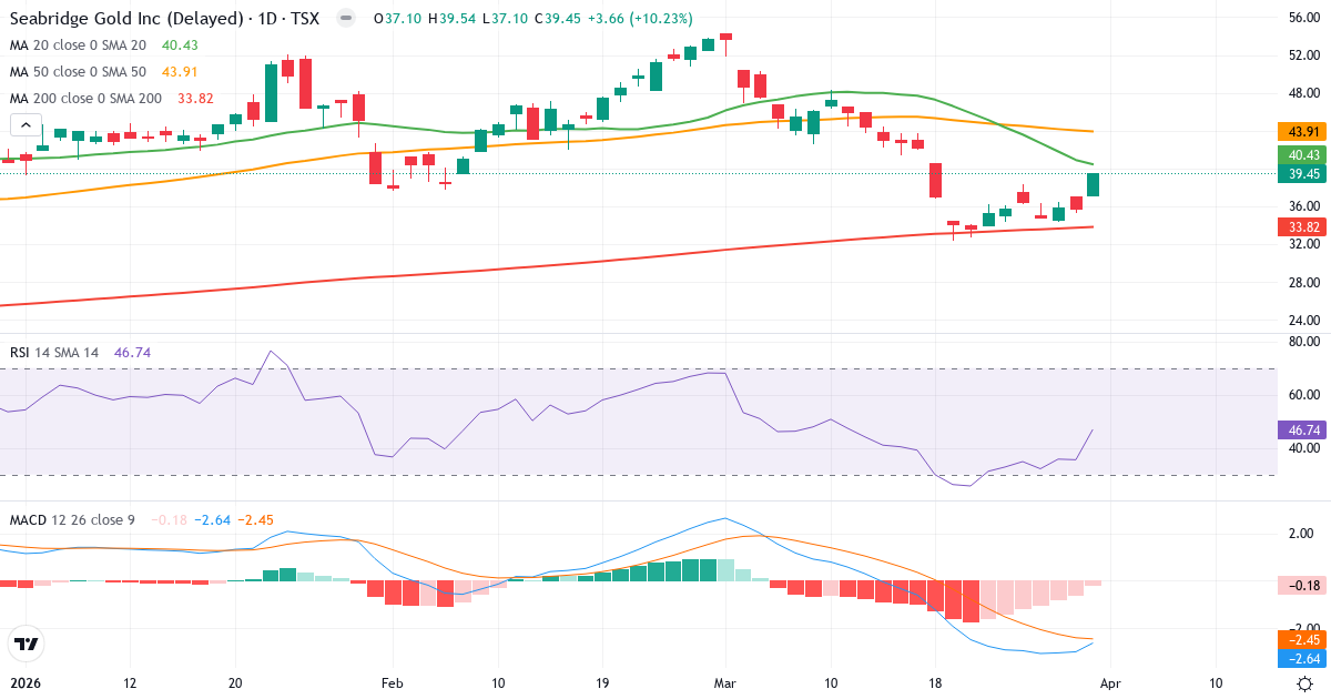 Teknisk analyse av Seabridge Gold (SEA.TO) – RSI 47, MACD negativ (bearish), daglig candlestick-graf april 2026