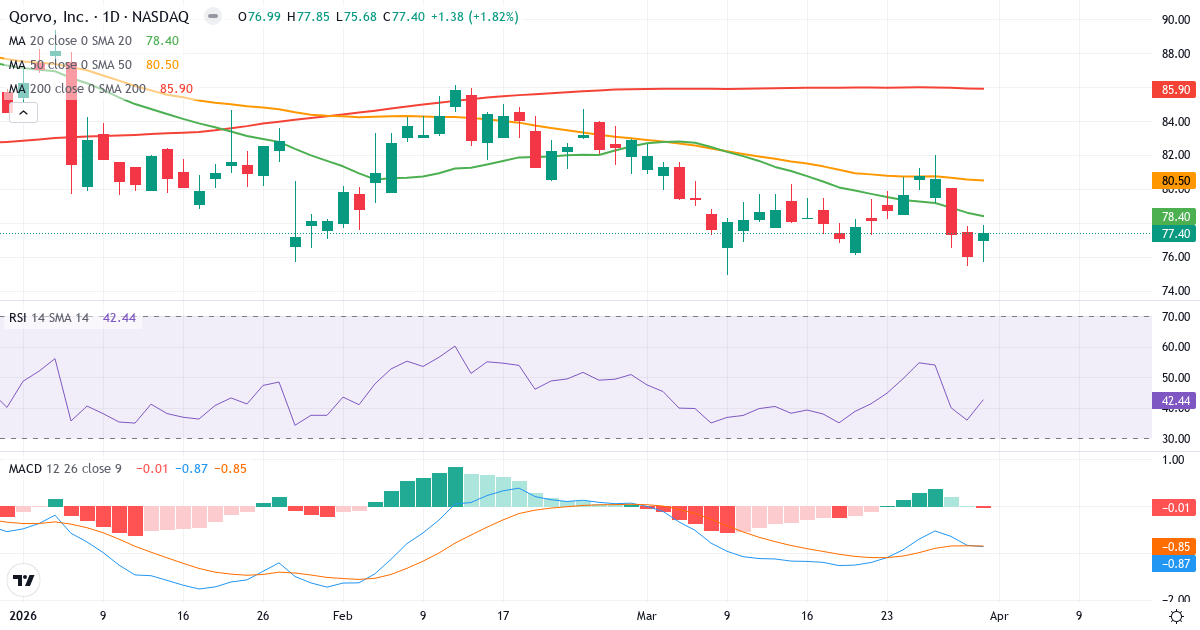 Technische Analyse von Qorvo (QRVO.US) – RSI 42, MACD negativ (bärisch), tägliche Candlestick-Grafik April 2026