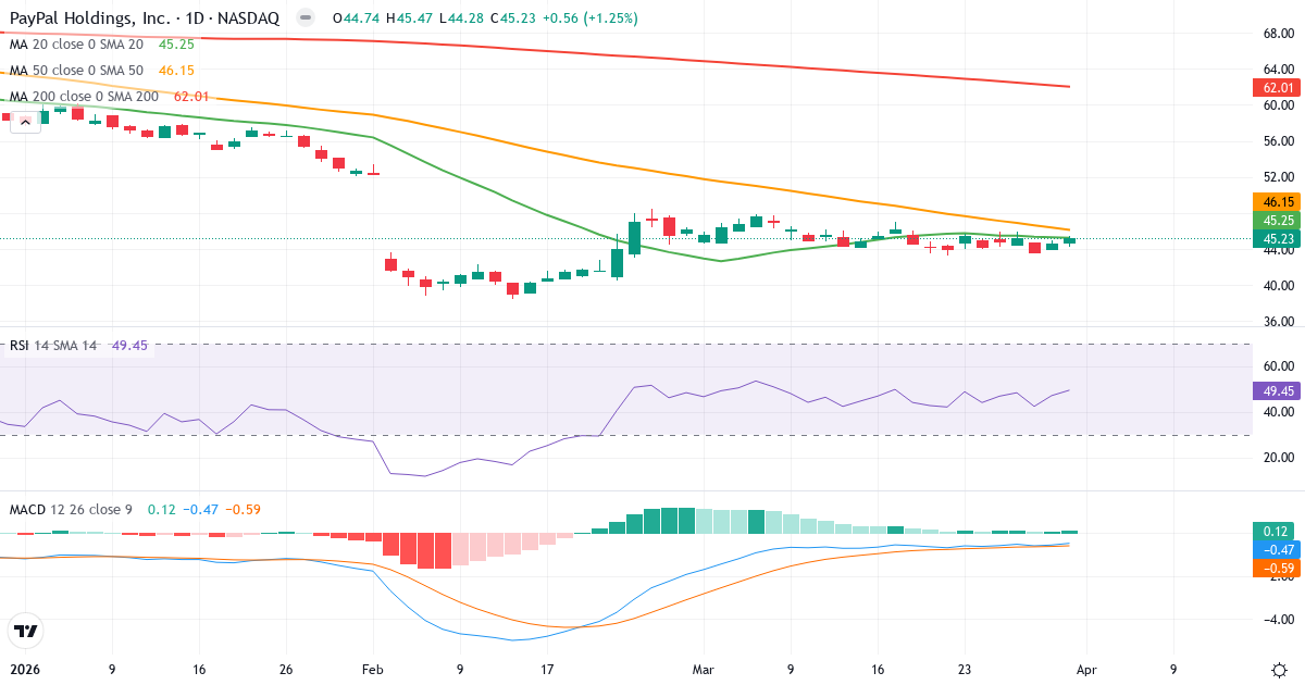 Teknisk analyse av PayPal (PYPL.US) – RSI 50, MACD negativ (bearish), daglig candlestick-graf april 2026