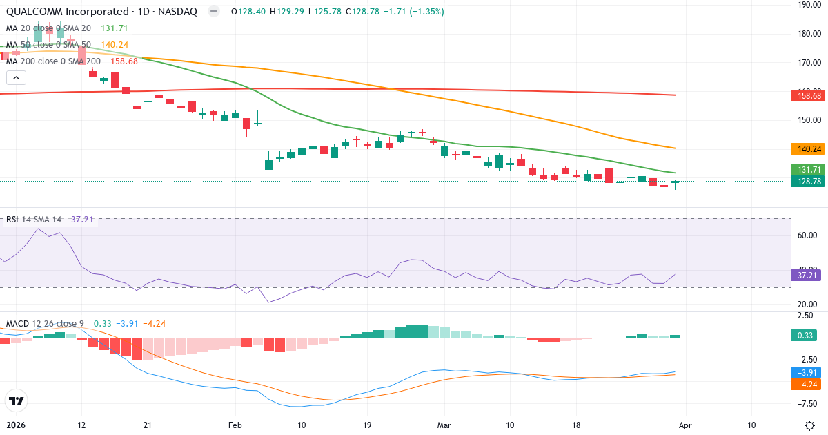 Technische Analyse von QUALCOMM Incorporated (QCOM.US) – RSI 38, MACD negativ (bärisch), tägliche Candlestick-Grafik April 2026