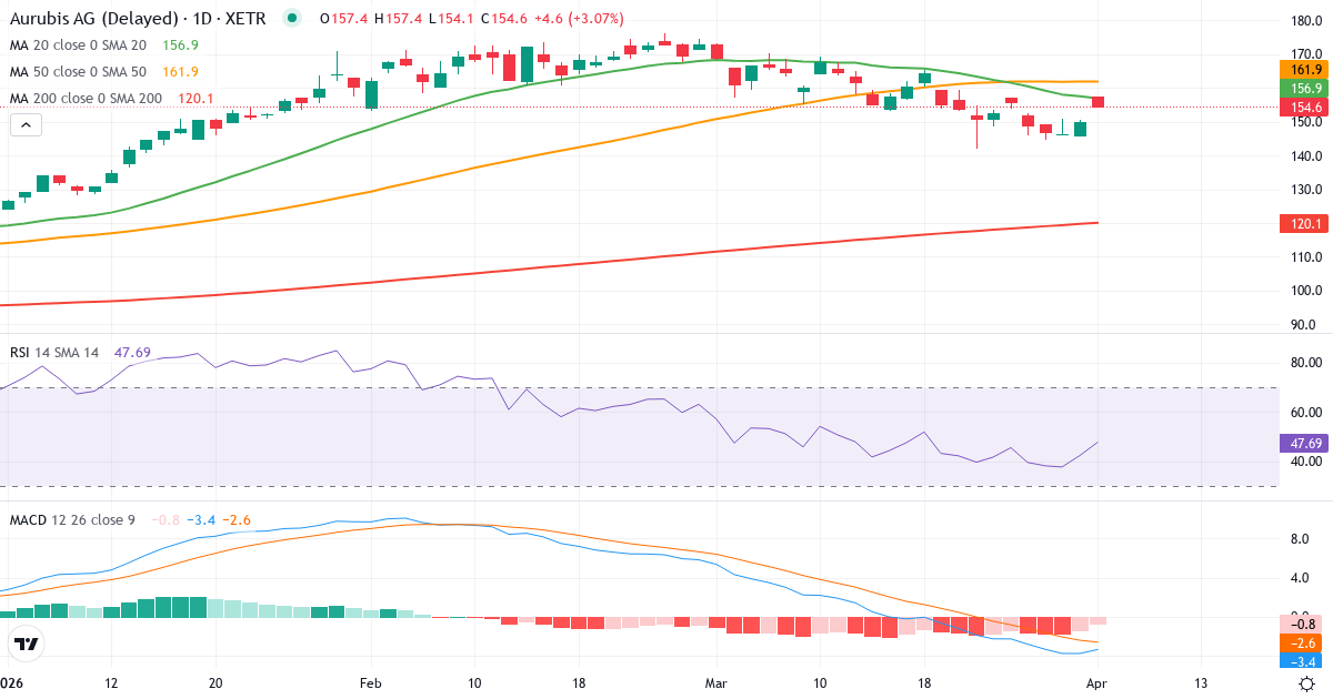 Technische Analyse von Aurubis (NDA.XETRA) – RSI 43, MACD negativ (bärisch), tägliche Candlestick-Grafik April 2026