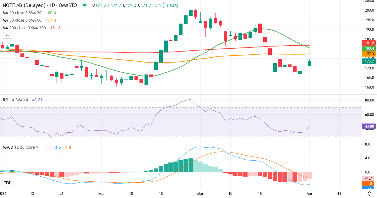 NOTE – Kurzfristige technische Analyse (3 Monate) mit Candlestick, RSI und MACD Technische Analyse von NOTE (NOTE.ST) – RSI 35, MACD negativ (bärisch), tägliche Candlestick-Grafik April 2026
