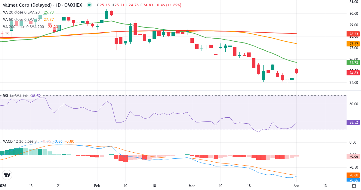 Teknisk analyse av Valmet (VALMT.HE) – RSI 37, MACD negativ (bearish), daglig candlestick-graf april 2026