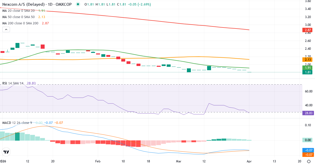 Technische Analyse von NexCom (NEXCOM.CO) – RSI 34, MACD negativ (bärisch), tägliche Candlestick-Grafik April 2026