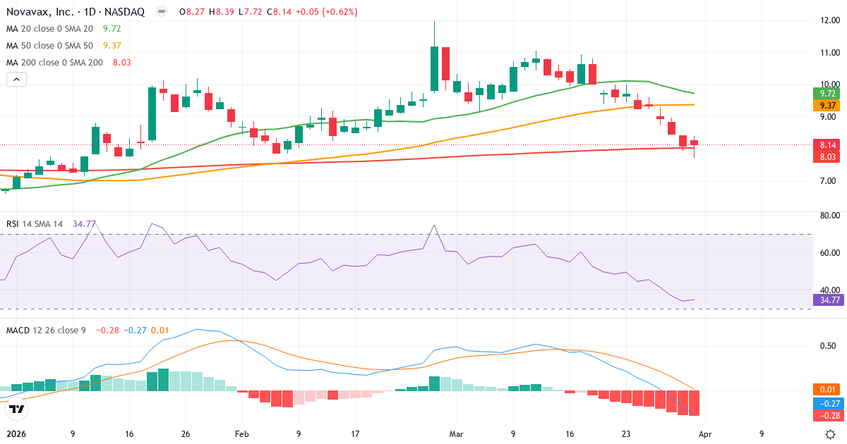 Technische Analyse von Novavax (NVAX.US) – RSI 35, MACD negativ (bärisch), tägliche Candlestick-Grafik April 2026