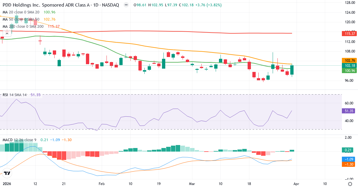 Teknisk analyse av Pinduoduo (PDD.US) – RSI 51, MACD negativ (bearish), daglig candlestick-graf april 2026