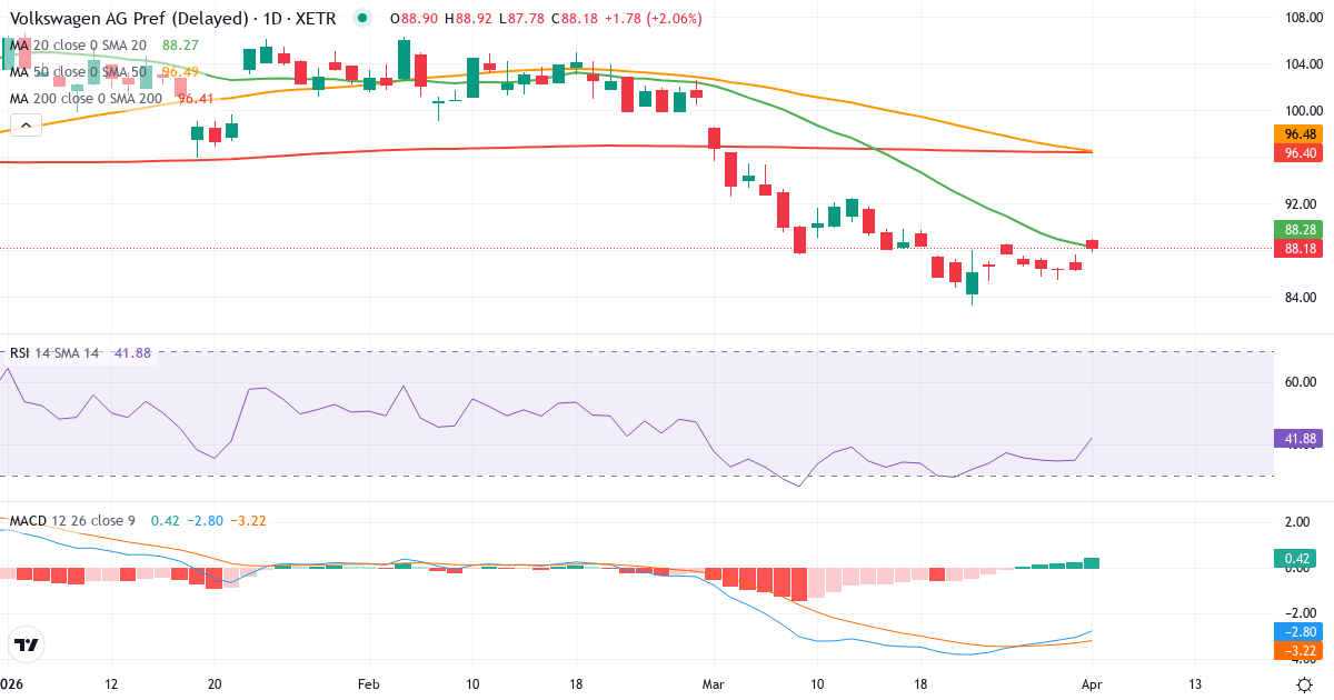 Technische Analyse von Volkswagen (VOW3.XETRA) – RSI 35, MACD negativ (bärisch), tägliche Candlestick-Grafik April 2026
