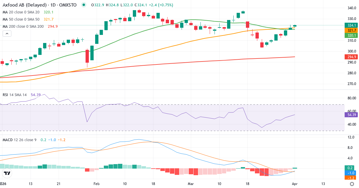 Technische Analyse von Axfood (AXFO.ST) – RSI 55, MACD negativ (bärisch), tägliche Candlestick-Grafik April 2026