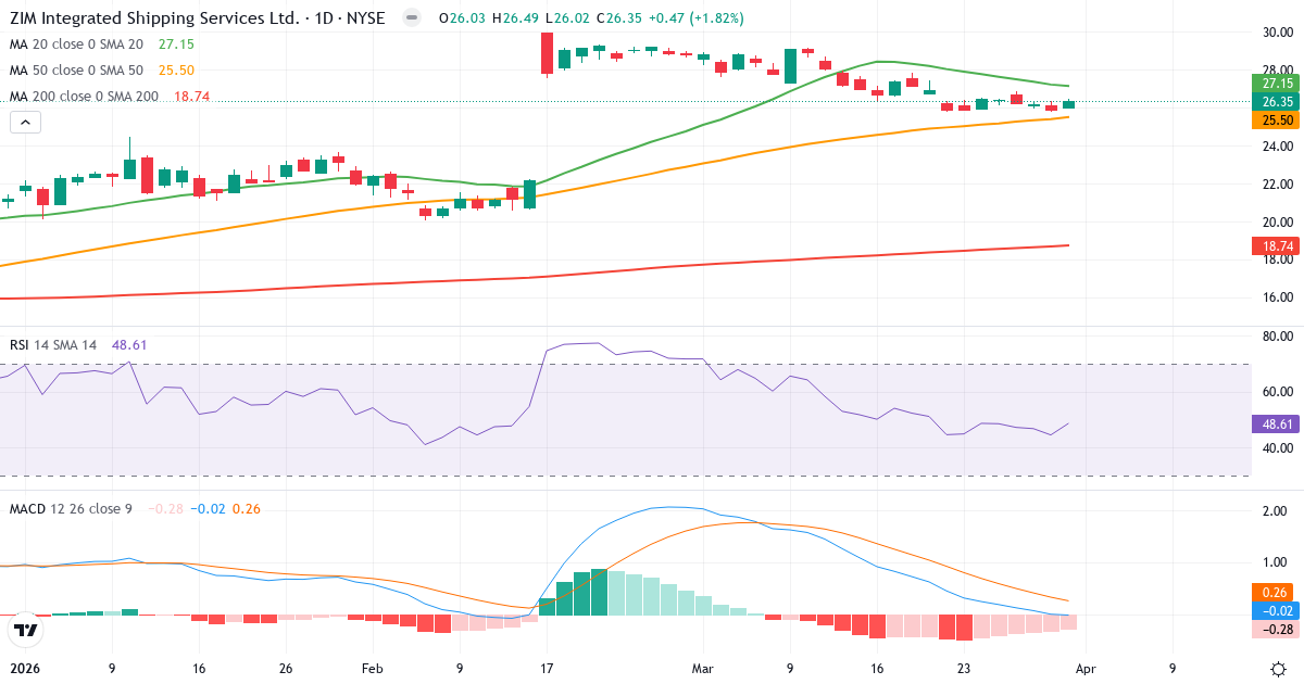 Teknisk analyse av ZIM Integrated Shipping Services (ZIM.US) – RSI 53, MACD positiv (bullish), daglig candlestick-graf april 2026