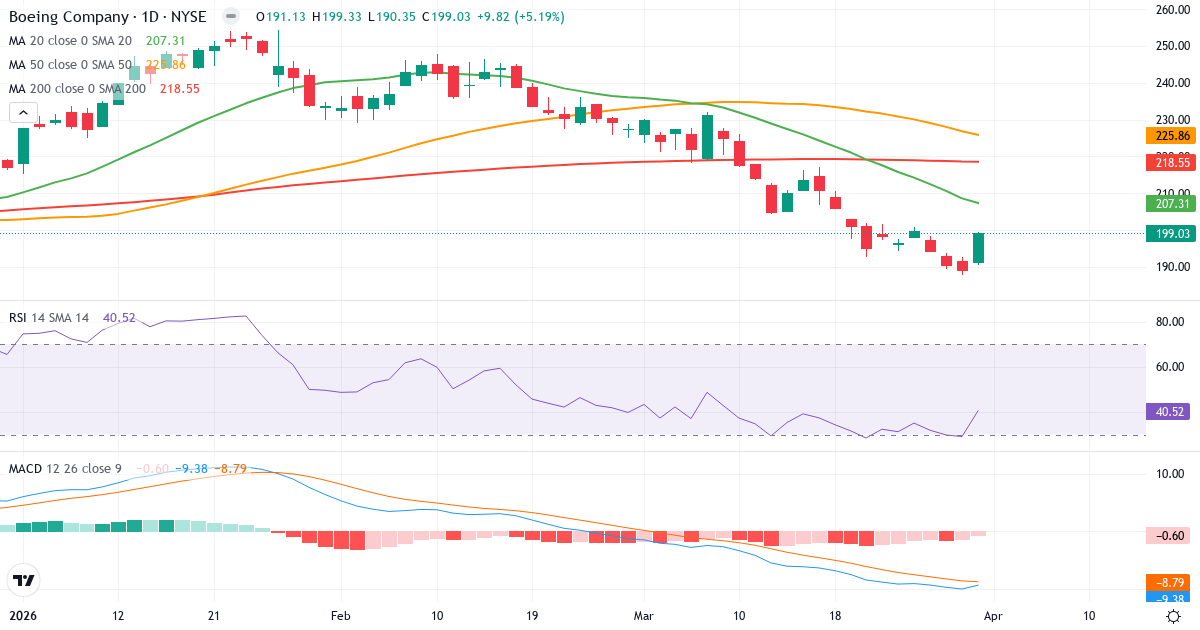 Teknisk analyse av The Boeing (BA.US) – RSI 41, MACD negativ (bearish), daglig candlestick-graf april 2026