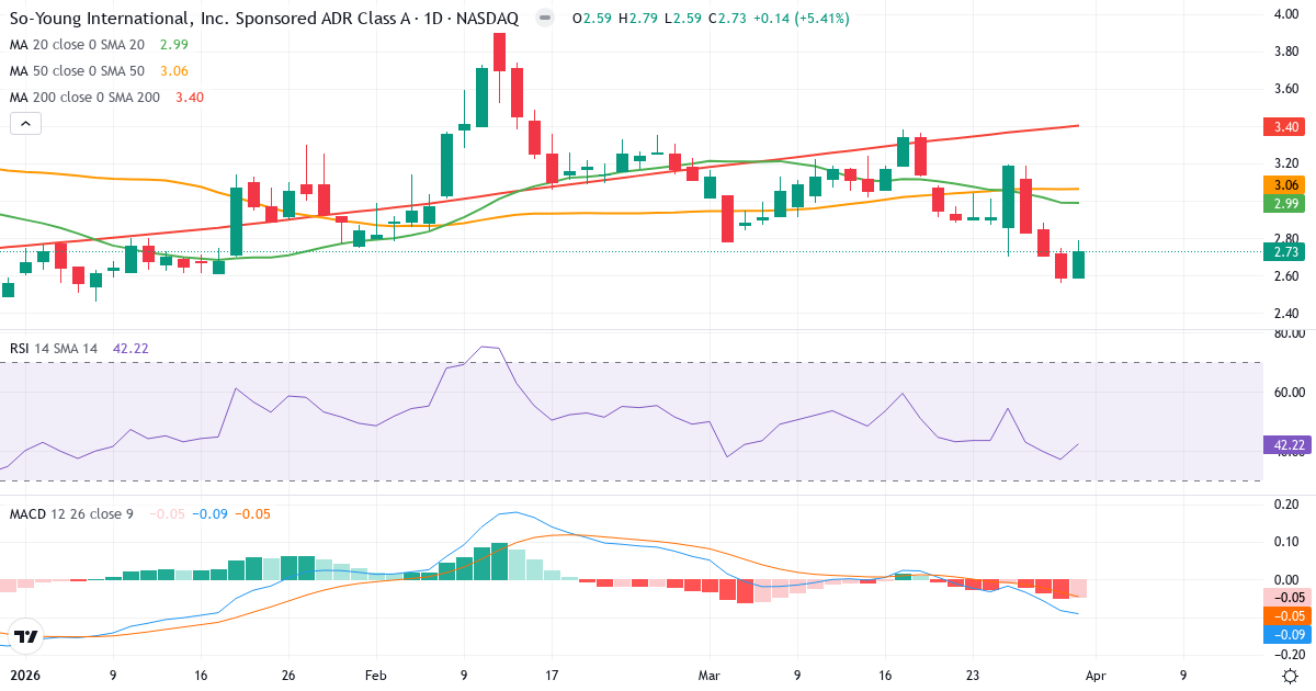 Teknisk analyse av So-Young International (SY.US) – RSI 42, MACD negativ (bearish), daglig candlestick-graf april 2026