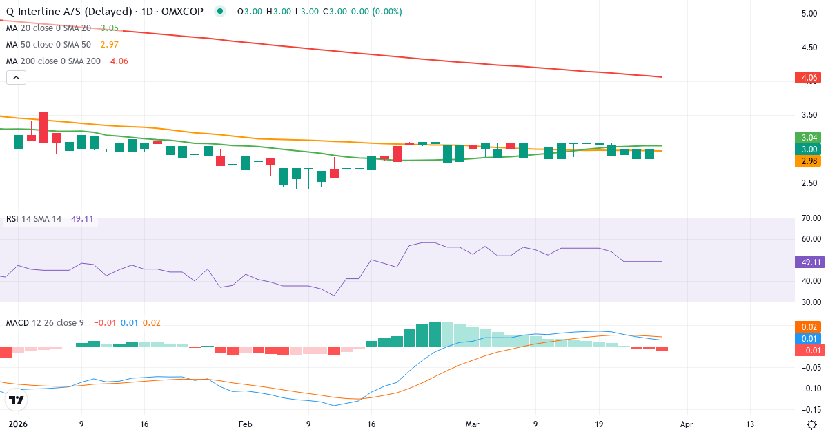 Technische Analyse von Q-Interline (QINTER.CO) – RSI 48, MACD positiv (bullisch), tägliche Candlestick-Grafik April 2026