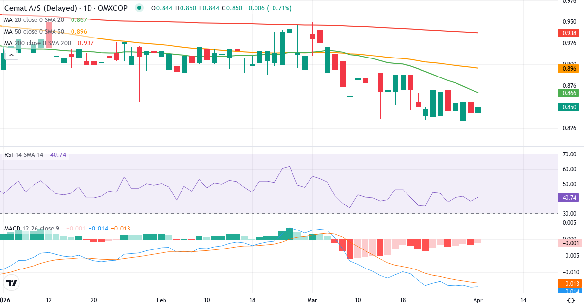 Technische Analyse von Cemat (CEMAT.CO) – RSI 38, MACD negativ (bärisch), tägliche Candlestick-Grafik April 2026