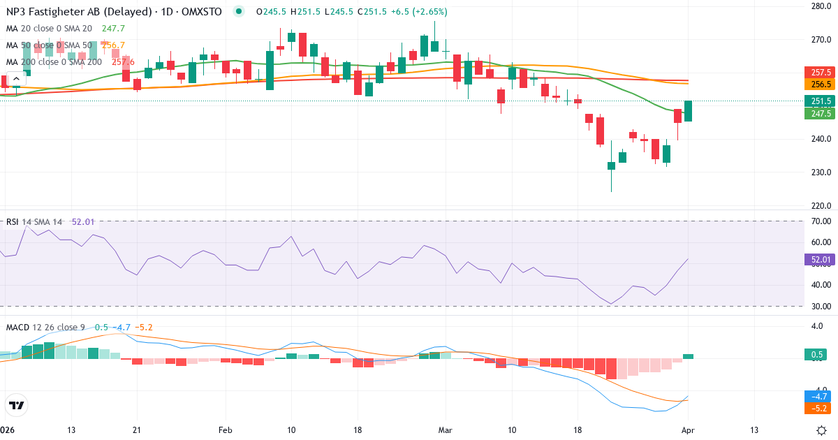 Technische Analyse von NP3 Fastigheter (NP3.ST) – RSI 47, MACD negativ (bärisch), tägliche Candlestick-Grafik April 2026