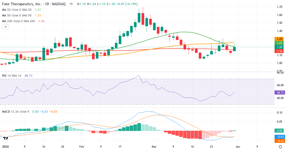 Teknisk analyse av Fate Therapeutics (FATE.US) – RSI 49, MACD negativ (bearish), daglig candlestick-graf april 2026