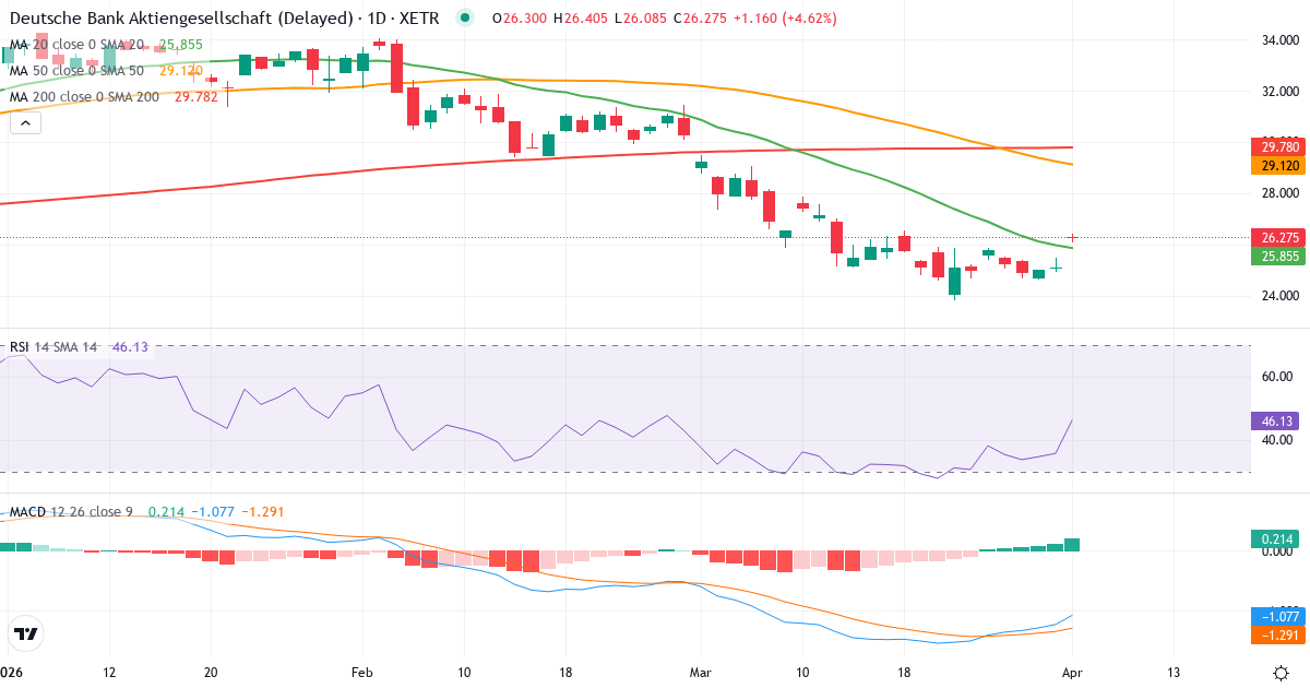 Technische Analyse von Deutsche Bank Aktiengesellschaft (DBK.XETRA) – RSI 36, MACD negativ (bärisch), tägliche Candlestick-Grafik April 2026